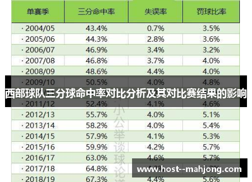 西部球队三分球命中率对比分析及其对比赛结果的影响 西部球队三分球命中率对比分析及其对比赛结果的影响